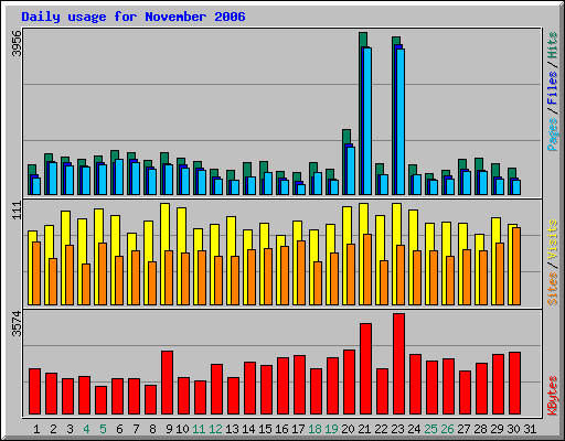 Daily usage for November 2006