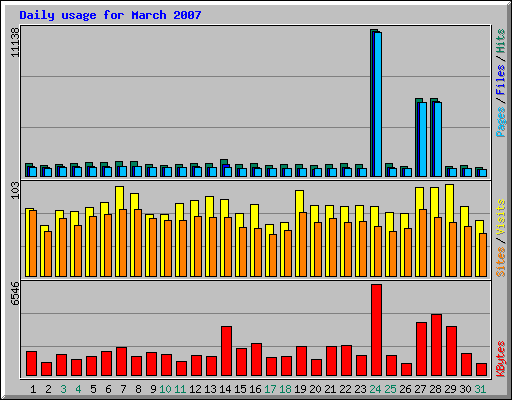 Daily usage for March 2007