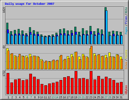 Daily usage for October 2007