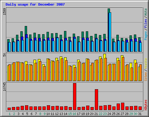 Daily usage for December 2007