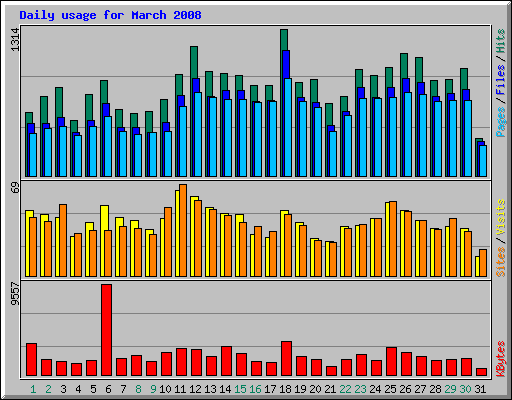 Daily usage for March 2008
