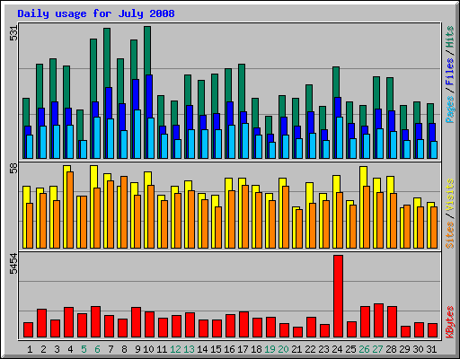 Daily usage for July 2008