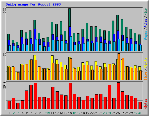 Daily usage for August 2008