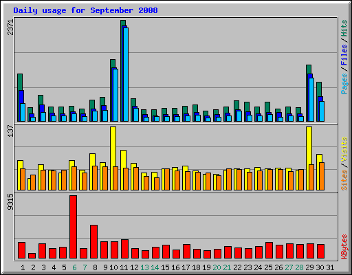 Daily usage for September 2008