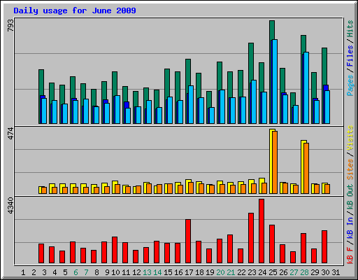 Daily usage for June 2009