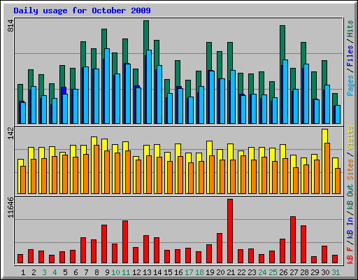 Daily usage for October 2009