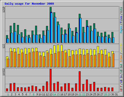 Daily usage for November 2009