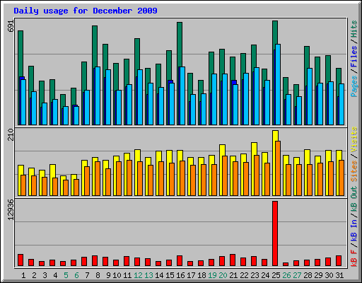 Daily usage for December 2009