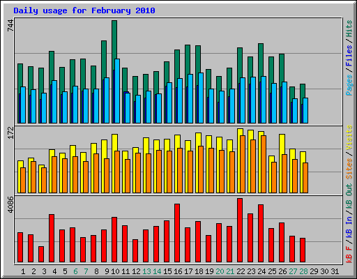 Daily usage for February 2010