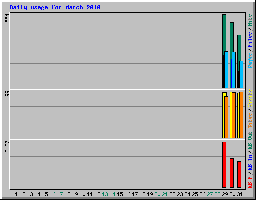 Daily usage for March 2010