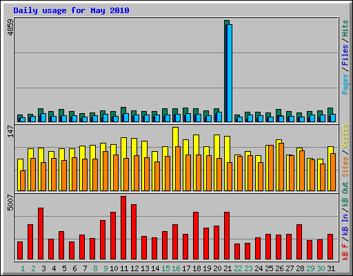 Daily usage for May 2010