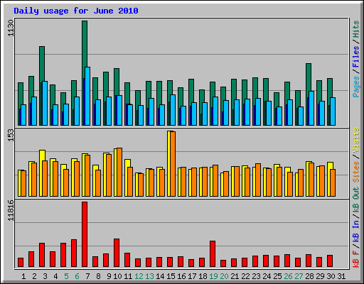 Daily usage for June 2010