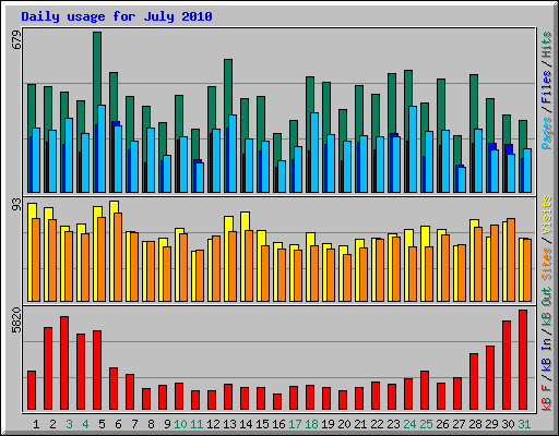 Daily usage for July 2010