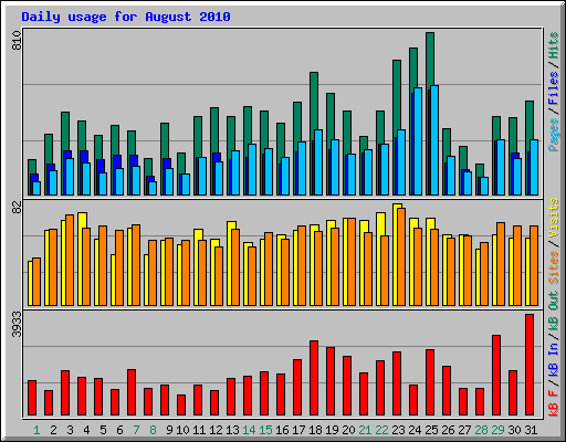 Daily usage for August 2010