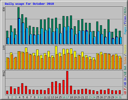Daily usage for October 2010