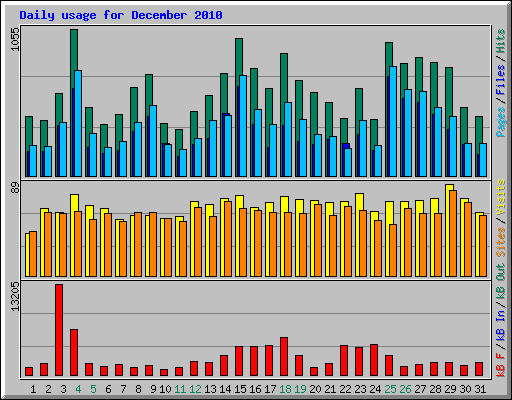 Daily usage for December 2010
