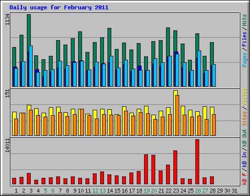 Daily usage for February 2011