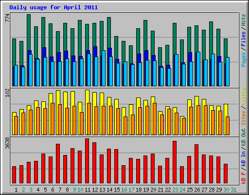 Daily usage for April 2011
