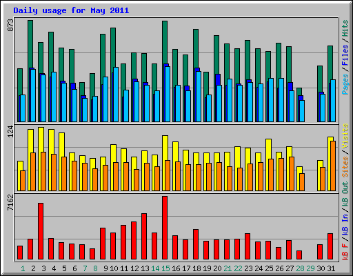 Daily usage for May 2011