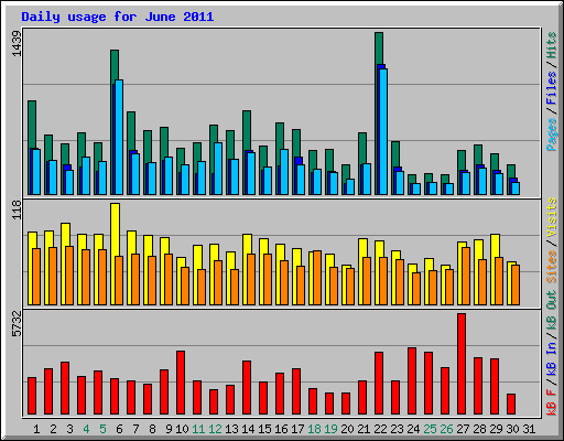 Daily usage for June 2011