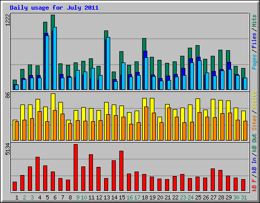 Daily usage for July 2011