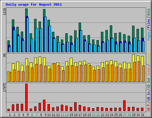 Daily usage for August 2011