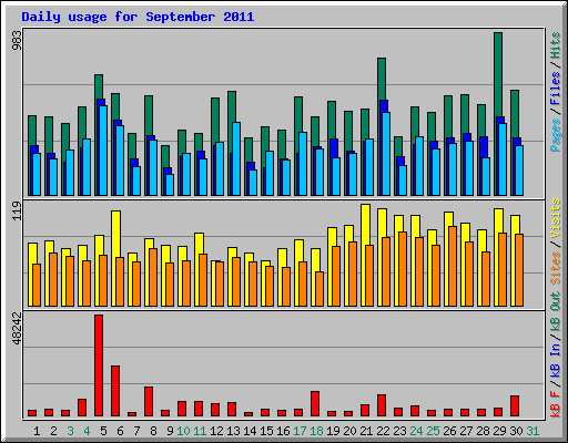 Daily usage for September 2011