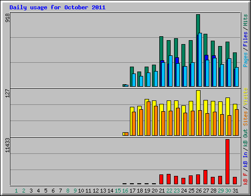 Daily usage for October 2011