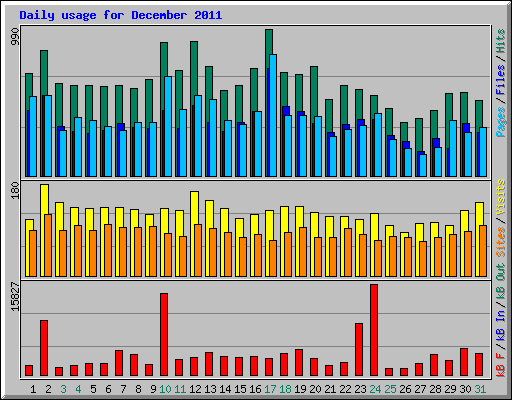 Daily usage for December 2011