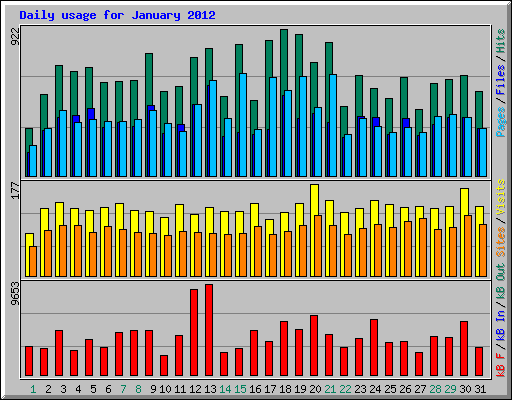 Daily usage for January 2012