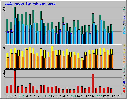 Daily usage for February 2012