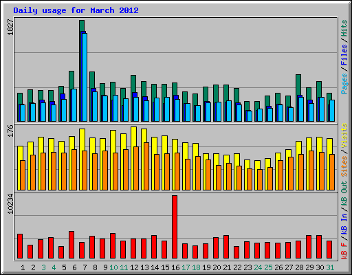 Daily usage for March 2012