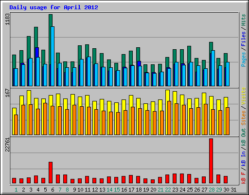 Daily usage for April 2012