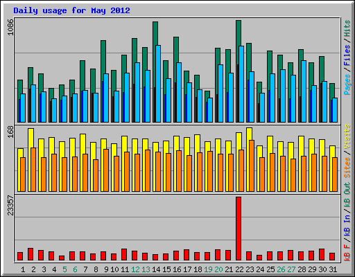 Daily usage for May 2012