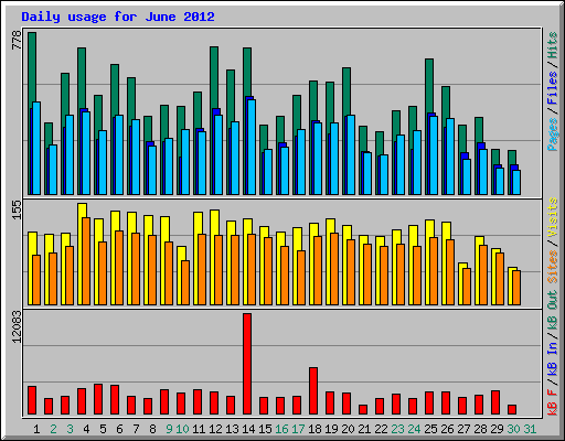 Daily usage for June 2012