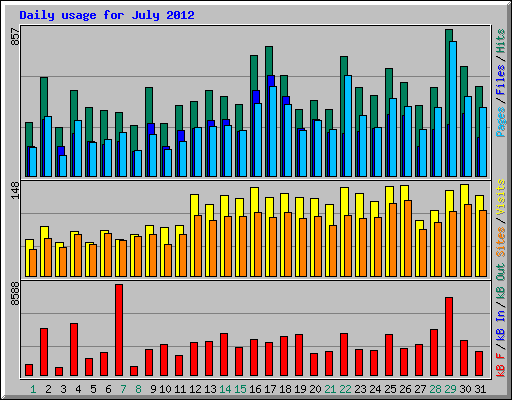Daily usage for July 2012