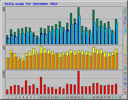 Daily usage for September 2012