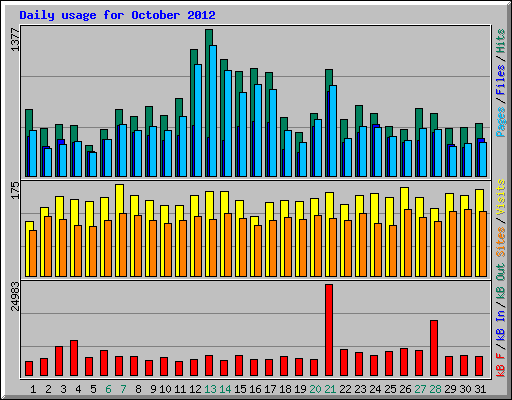 Daily usage for October 2012