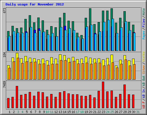 Daily usage for November 2012