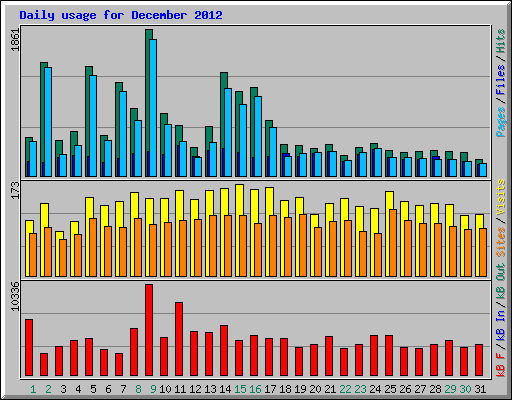 Daily usage for December 2012