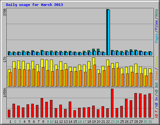 Daily usage for March 2013