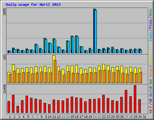 Daily usage for April 2013