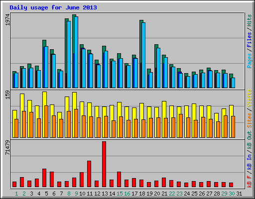 Daily usage for June 2013