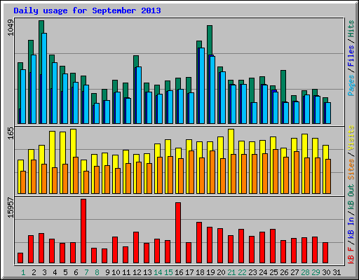 Daily usage for September 2013