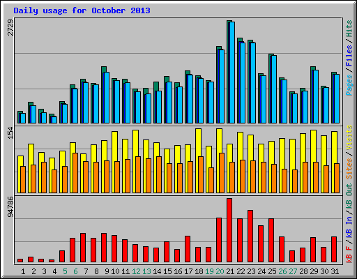 Daily usage for October 2013