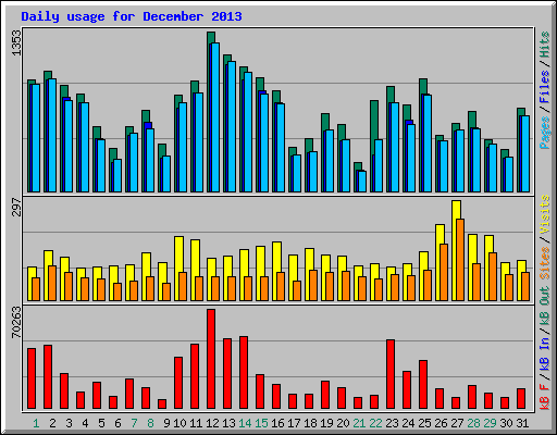 Daily usage for December 2013