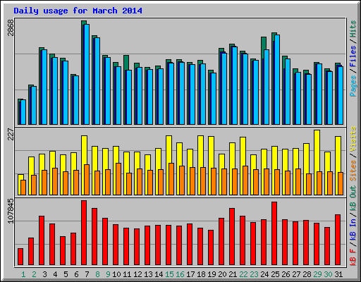 Daily usage for March 2014