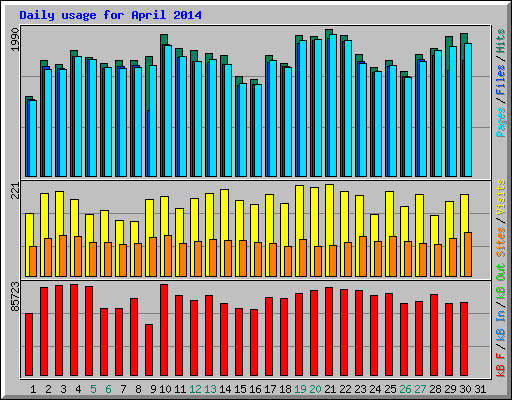 Daily usage for April 2014