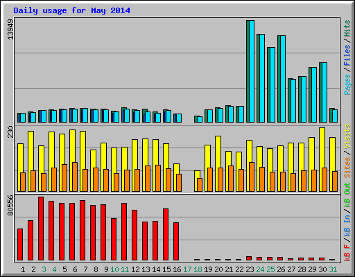Daily usage for May 2014