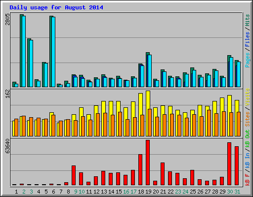 Daily usage for August 2014